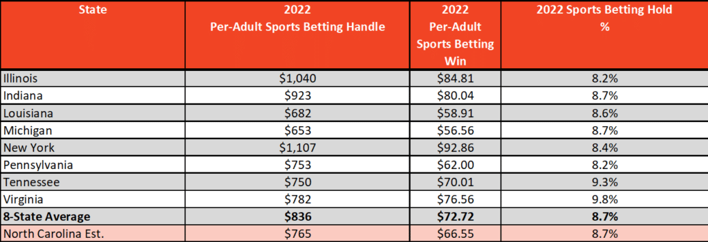 sports betting market size in North carolina
